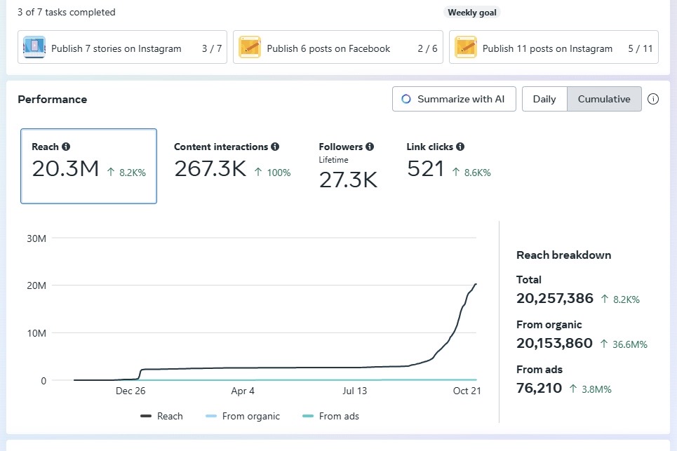 Instagram reach — 2.25M accounts in 90 days
